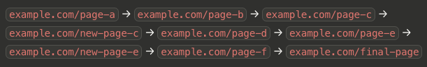 Diagram showing multiple chained redirects. example.com/page-a redirects to example.com/page-b then to page-c. Other chains include redirects through pages ending at example.com/final-page.